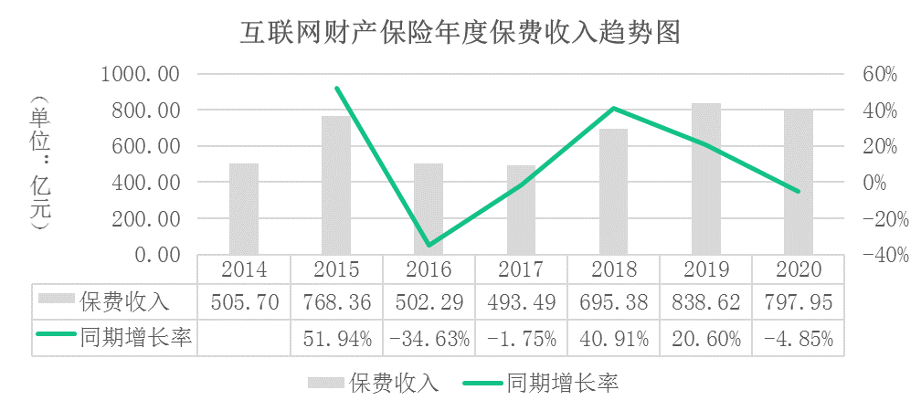 2020互聯網財產保險報告：信用保證險保費收入62.52億元