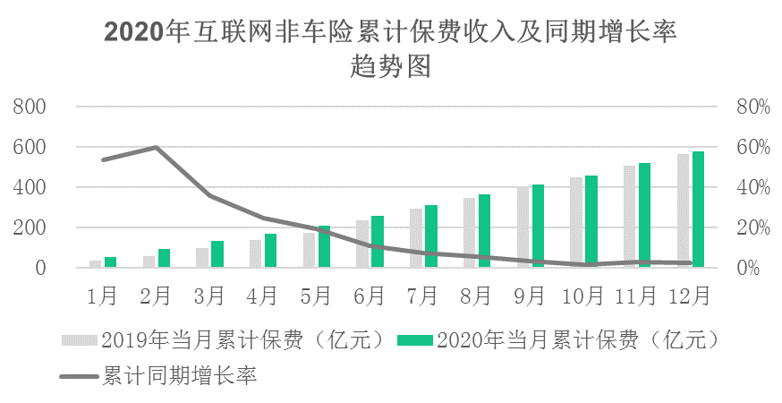 2020互聯網財產保險報告：信用保證險保費收入62.52億元