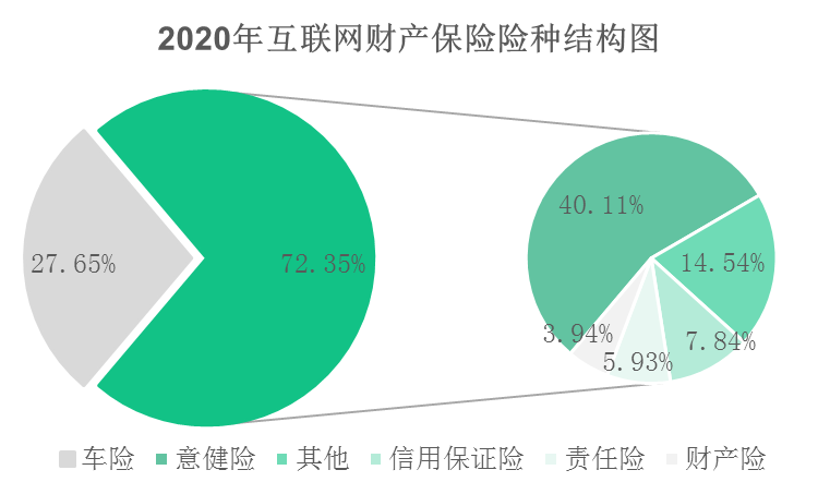 2020互聯網財產保險報告：信用保證險保費收入62.52億元