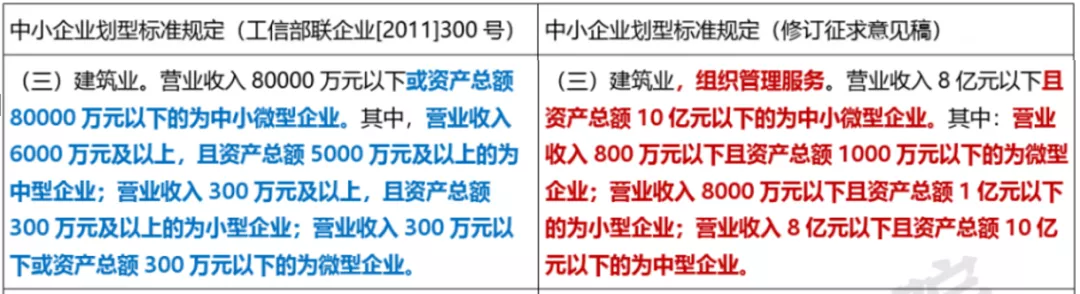 建筑業中小企業劃型修訂！認定標準大幅度調整-工保網
