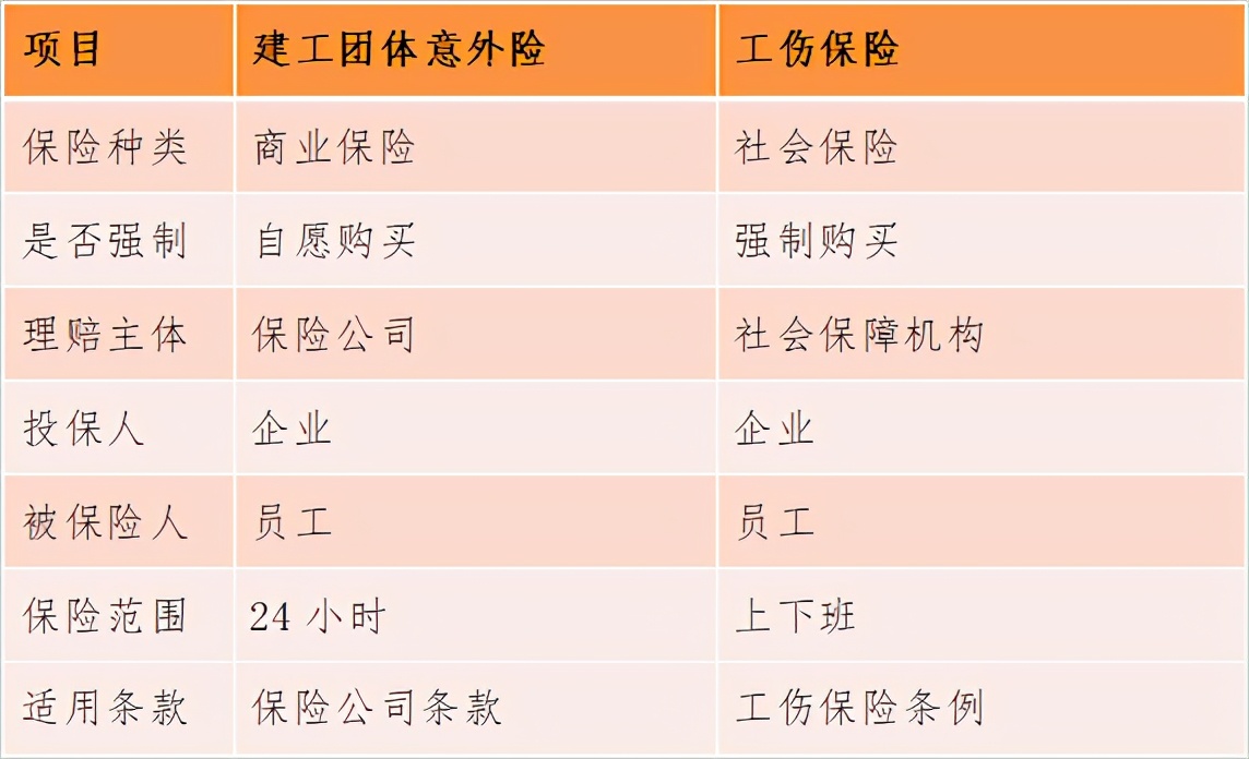 建工團體險VS工傷保險：兩大險種有何區別與聯系？-工保網