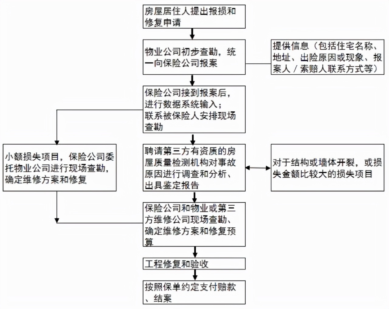 工程質量潛在缺陷保險（IDI保險）：如何制定優秀的理賠方案？