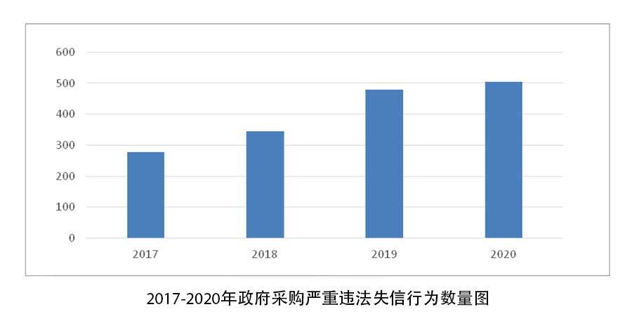 解析｜政府采購中的嚴重違法失信行為發展趨勢和監管重點