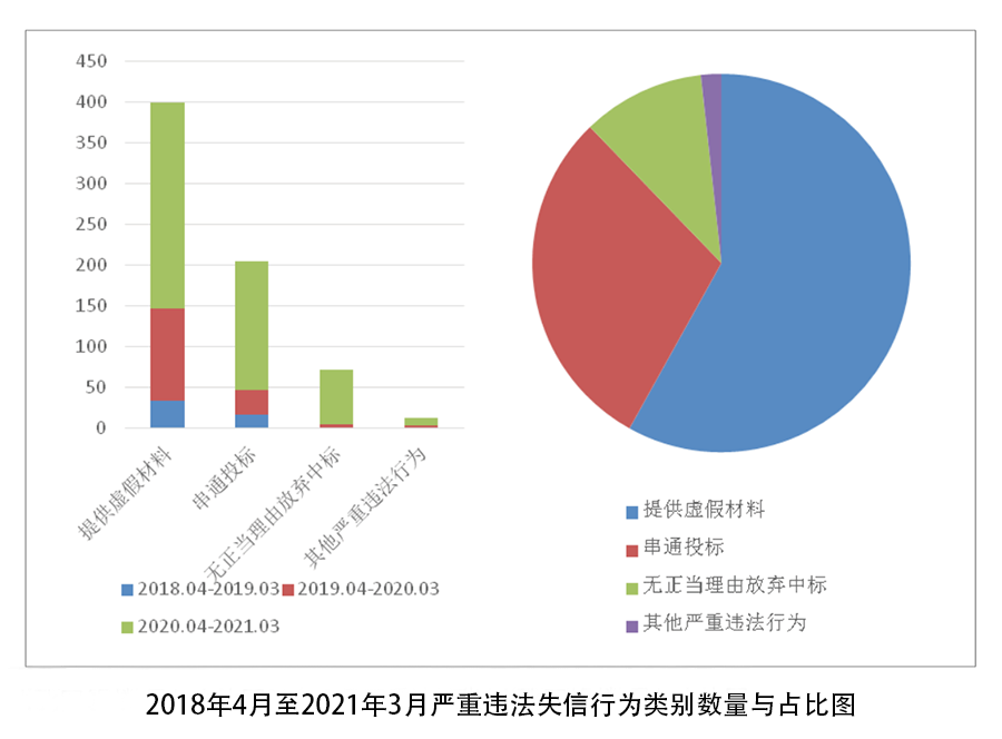 解析｜政府采購中的嚴重違法失信行為發展趨勢和監管重點