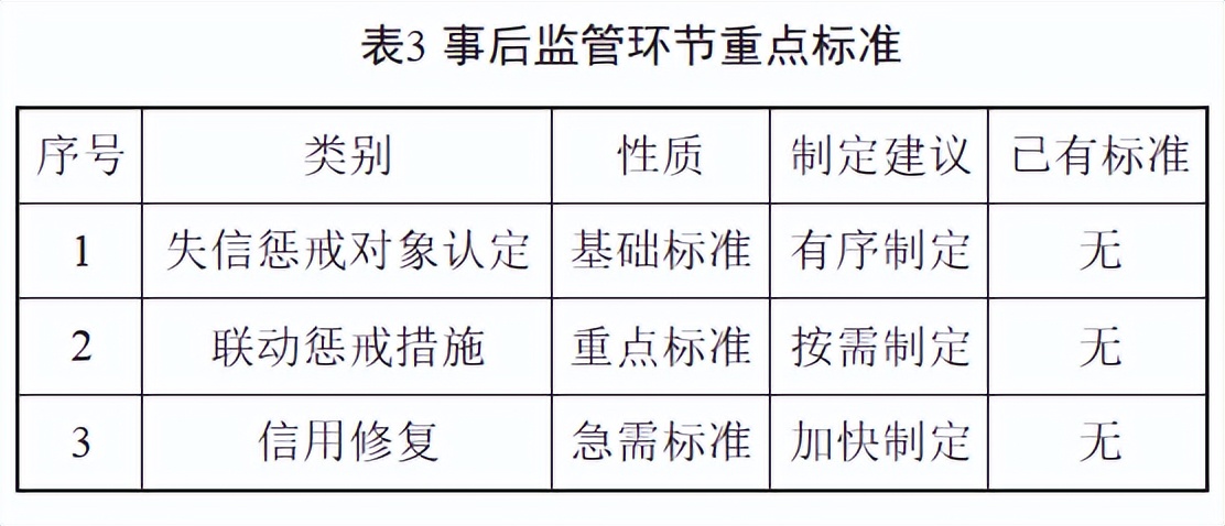 關于信用監管標準化建設，看這篇就夠了——工保網