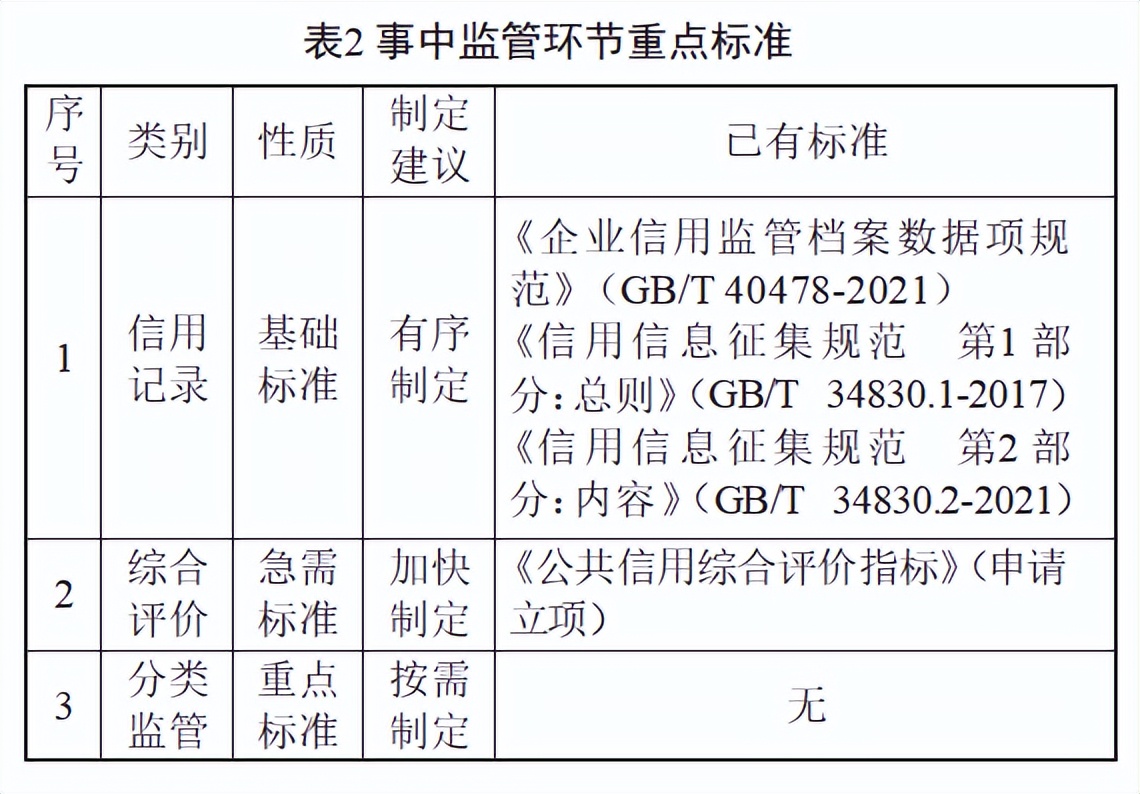 關于信用監管標準化建設，看這篇就夠了——工保網