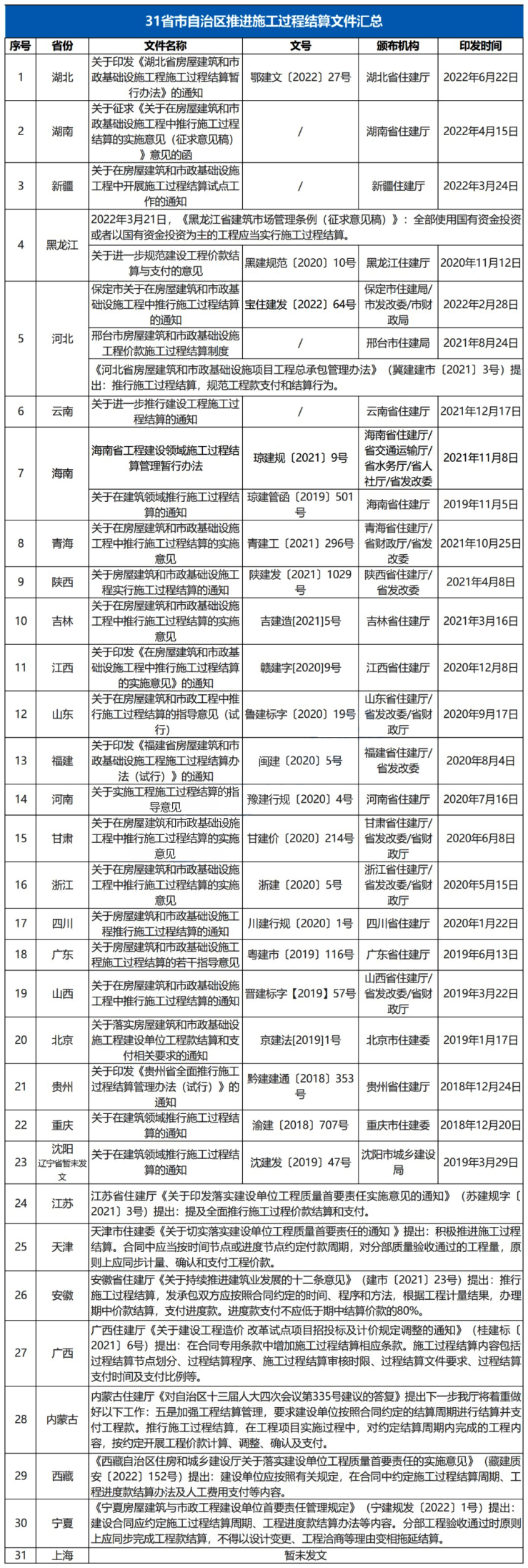 住建廳：進度款支付比例不得低于85%！推行保函代替保證金