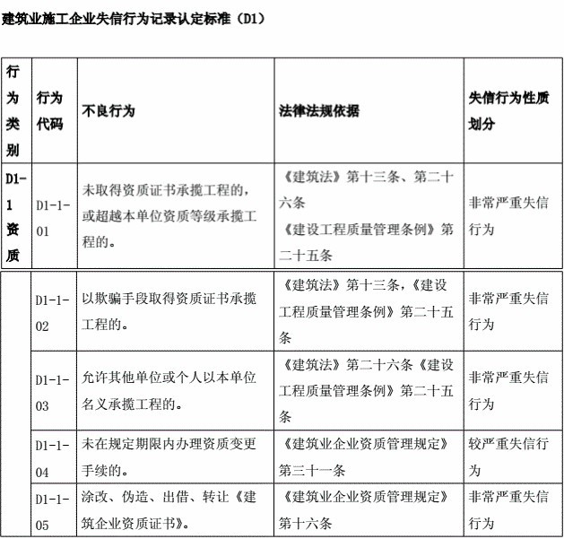 失信行為認定