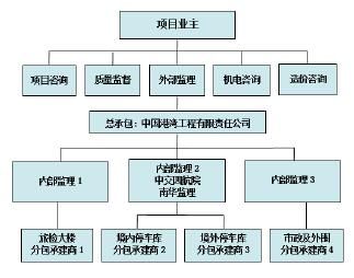 監理